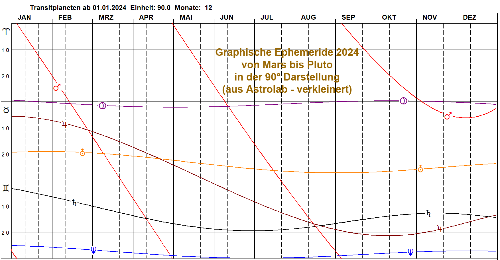 Graphische Transite 2024 90 Grad Darstellung
